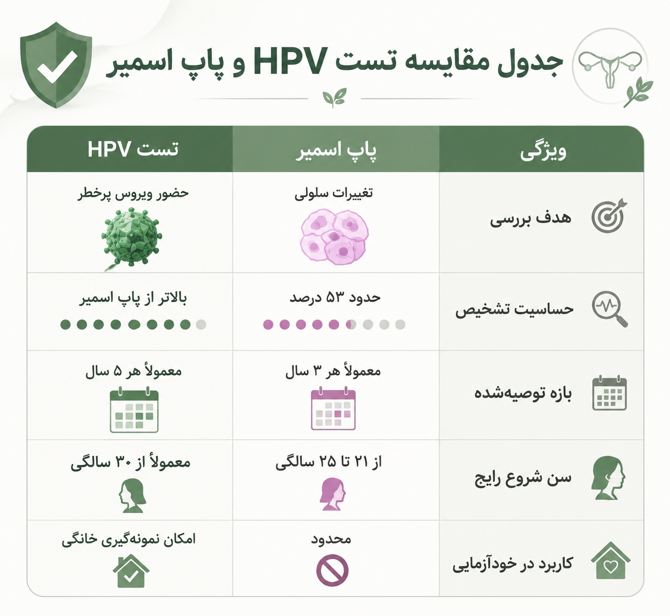 تفاوت تست HPV و پاپ اسمیر؛ کدام دقیقتر است؟