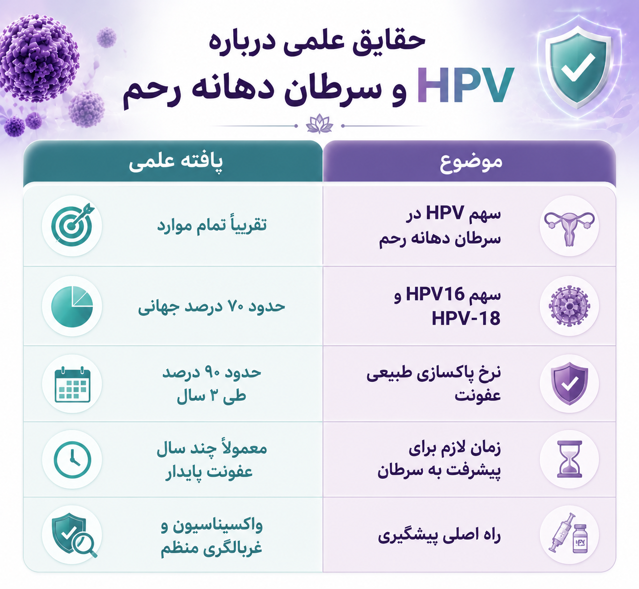 آیا HPV باعث سرطان دهانه رحم میشود