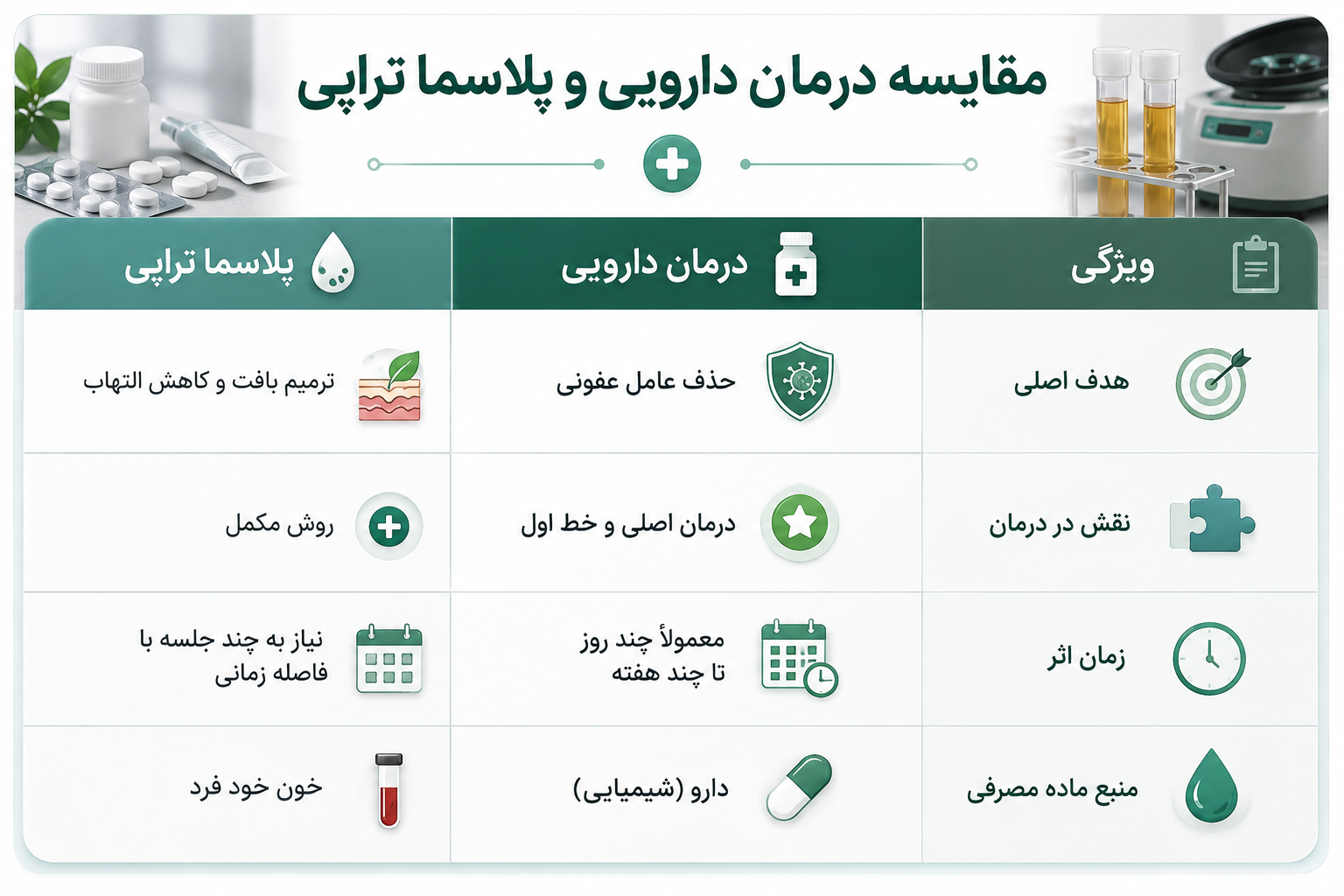 جدول مقایسه پلاسما تراپی و درمان دارویی در عفونت مقاوم