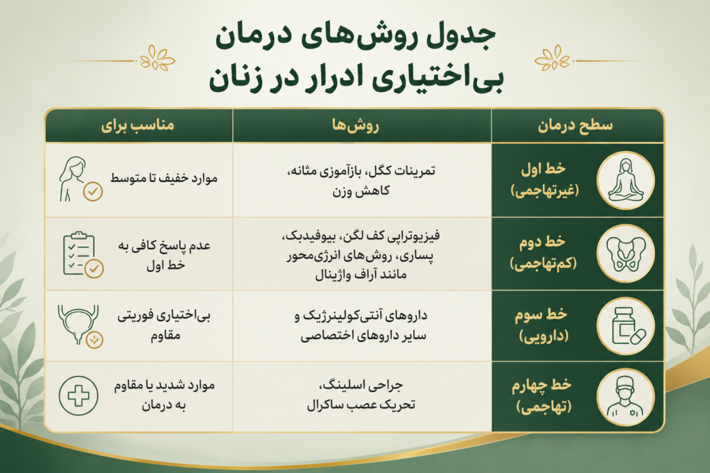 جدول روشهای درمان بیاختیاری ادرار در زنان