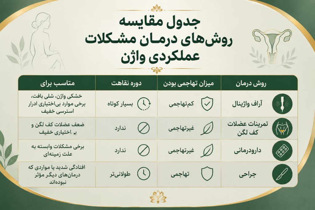 آراف واژینال جدول مقایسه روش‌های درمان مشکلات عملکردی واژن