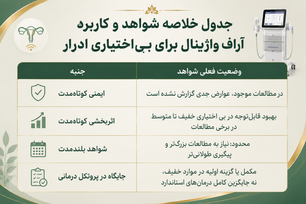 جدول خلاصه شواهد و کاربرد آراف واژینال برای بیاختیاری ادرار
