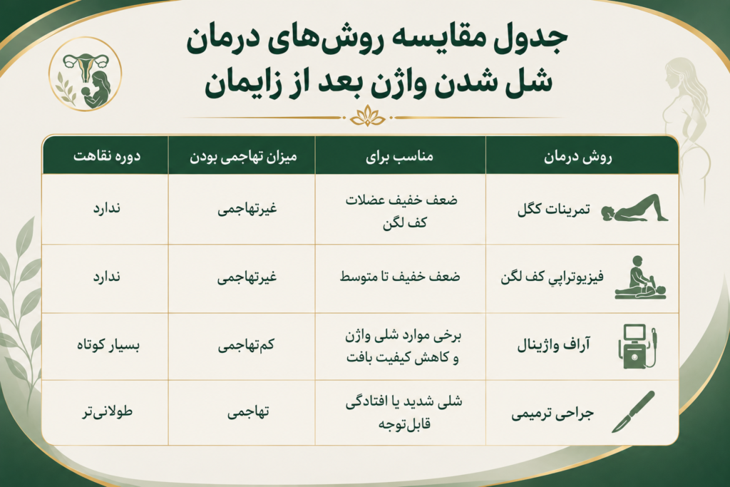 جدول مقایسه روش‌های درمان شل شدن واژن بعد از زایمان
