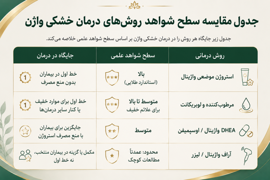 جدول مقایسه سطح شواهد روش‌های درمان خشکی واژن