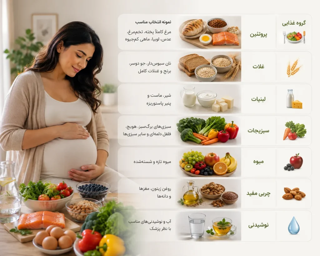 یک الگوی ساده برای انتخاب غذای روزانه